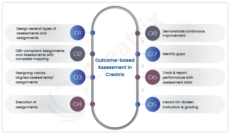 Outcome-based Assessments In Creatrix Campus| Creatrix Campus